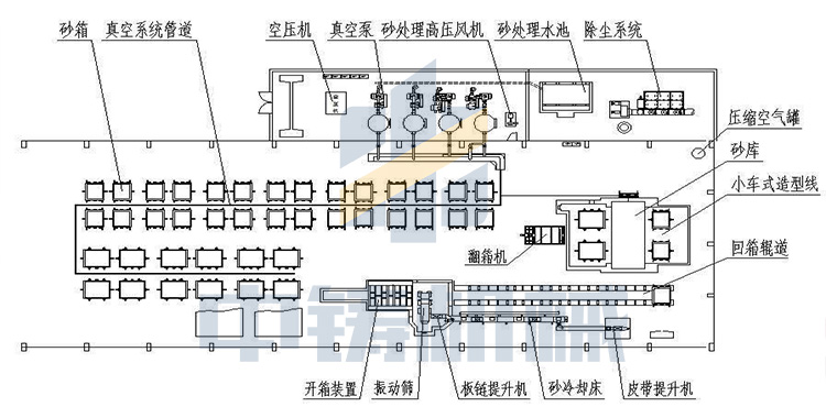 負壓造型、V法造型的特點